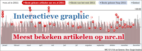 Interactieve graphic: Overzicht nrc.nl 2011 Overzicht meest gelezen artikelen nrc.nl 2011
